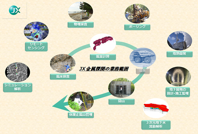 JX金属探開の業務範囲